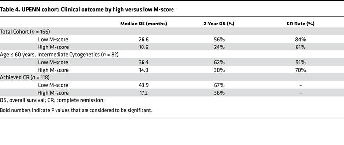 UPENN cohort: Clinical outcome by high versus low M-score
