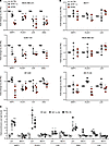 PML regulates the expression of HIF1A target genes involved in metastasis.