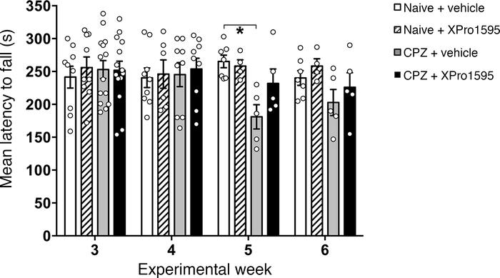 Inhibition of soluble TNF in brain prevents decline of motor performance...