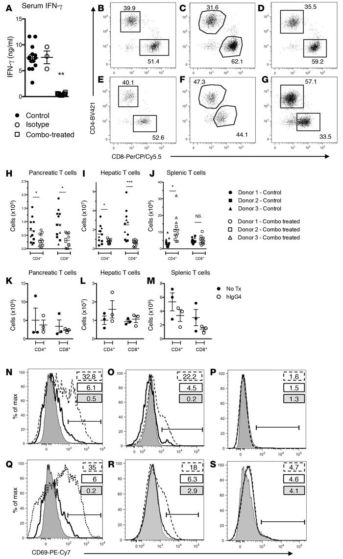 Coreceptor crosslinking suppresses IFN-γ and induces selective T cell ti...