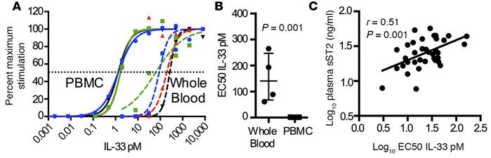 Plasma sST2 levels are correlated with the EC50 dose of IL-33 for whole ...