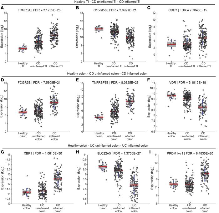 Top differentially expressed genes across healthy controls and uninflame...