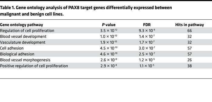 Gene ontology analysis of PAX8 target genes differentially expressed bet...