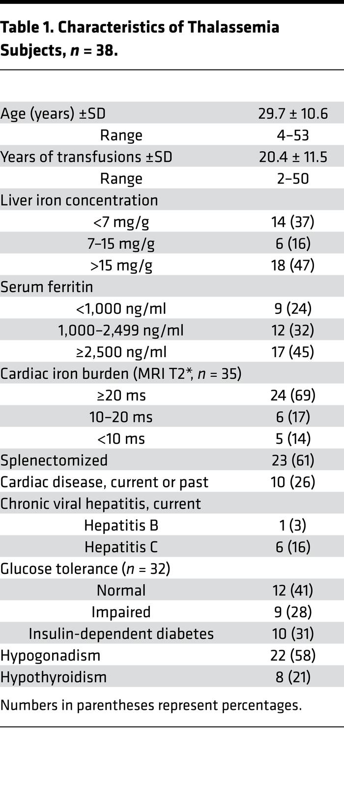 Characteristics of Thalassemia Subjects, n = 38.