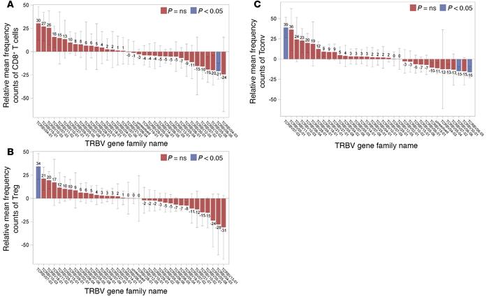 Differences in T cell receptor β chain V (TRBV) gene family member usage...