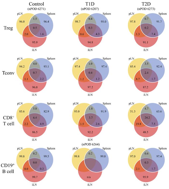Immune subsets display distinct receptor distributions among various tis...