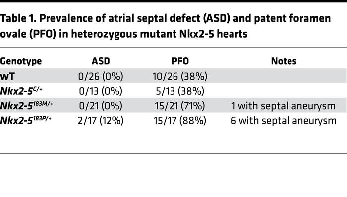 Prevalence of atrial septal defect (ASD) and patent foramen ovale (PFO) ...