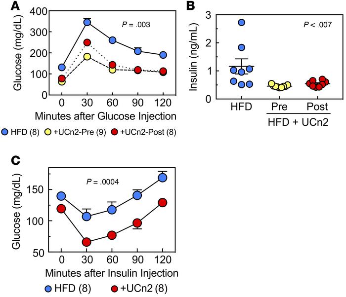 UCn2 gene transfer, glucose disposal, and insulin effectiveness in HFD-f...