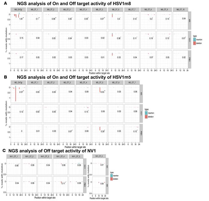 NGS analysis of HSV-specific HE off-target activity in vivo.
Graphical r...