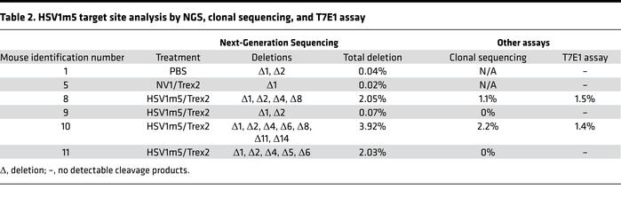 HSV1m5 target site analysis by NGS, clonal sequencing, and T7E1 assay