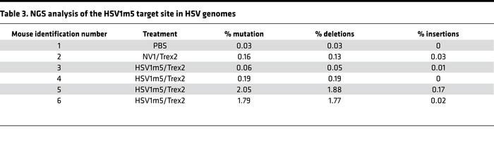 NGS analysis of the HSV1m5 target site in HSV genomes