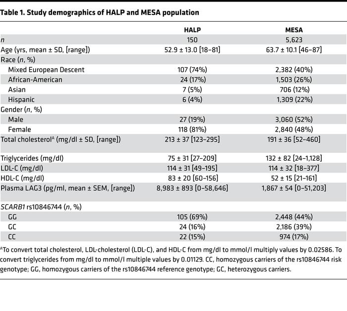 Study demographics of HALP and MESA population