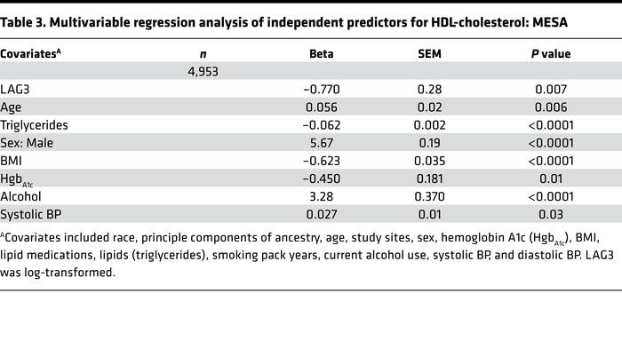 Multivariable regression analysis of independent predictors for HDL-chol...