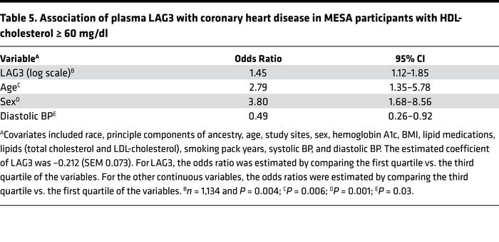 Association of plasma LAG3 with coronary heart disease in MESA participa...