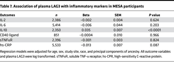 Association of plasma LAG3 with inflammatory markers in MESA participants
