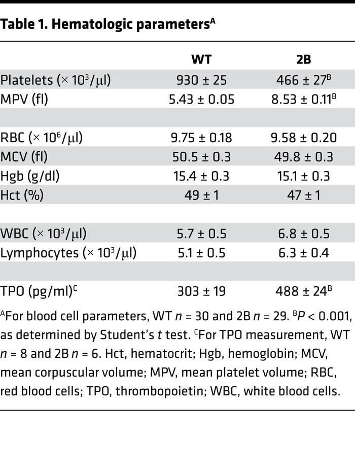 Hematologic parametersA

