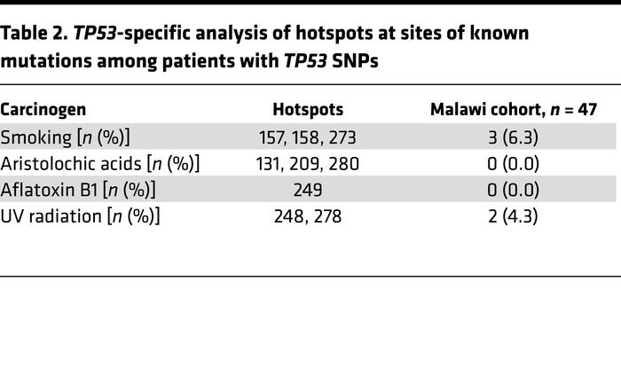
TP53-specific analysis of hotspots at sites of known mutations among pa...