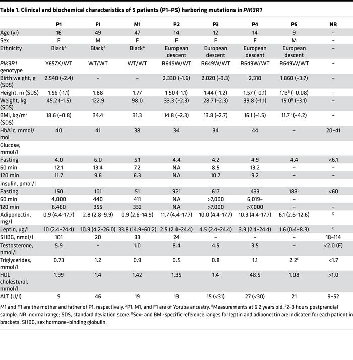 Clinical and biochemical characteristics of 5 patients (P1–P5) harboring...