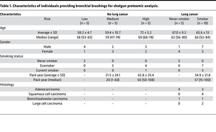 Characteristics of individuals providing bronchial brushings for shotgun...