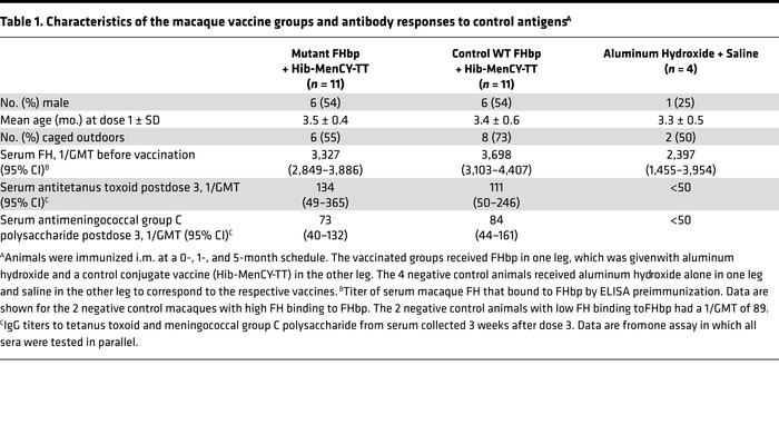 Characteristics of the macaque vaccine groups and antibody responses to ...