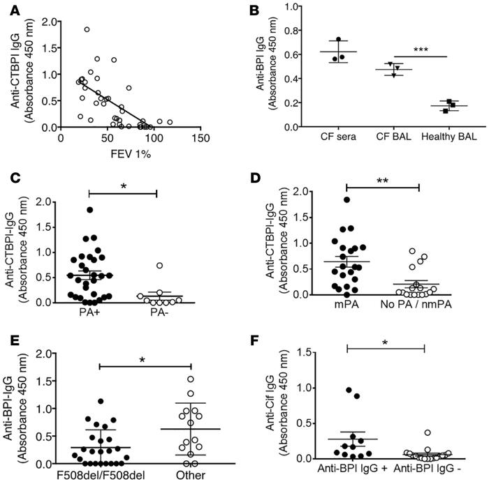 Anti-BPI IgG correlates with FEV1 and anti-Cif immune response to P.

ae...