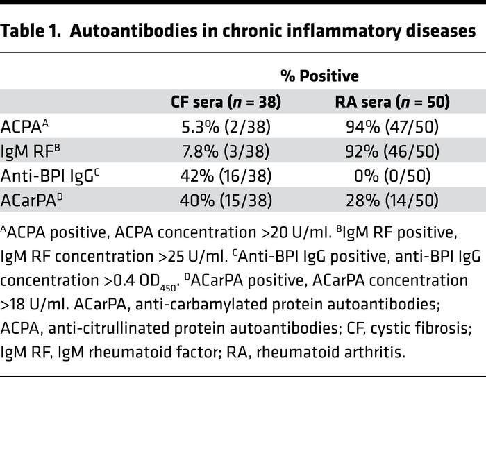 Autoantibodies in chronic inflammatory diseases