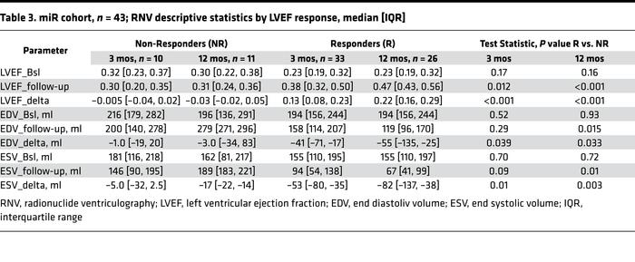 miR cohort, n = 43; RNV descriptive statistics by LVEF response, median ...