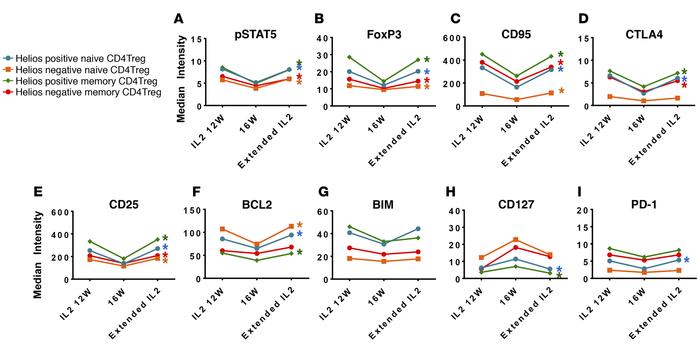 Effect of extended low-dose IL-2 therapy on CD4+ Tregs.
(A–I) Individual...