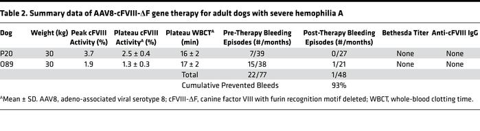 Summary data of AAV8-cFVIII-ΔF gene therapy for adult dogs with severe h...