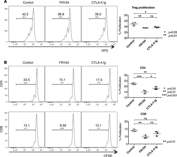 FR104 promotes Treg suppressive activity.
BALB/c Rag2–/–cγ–/– mice recei...