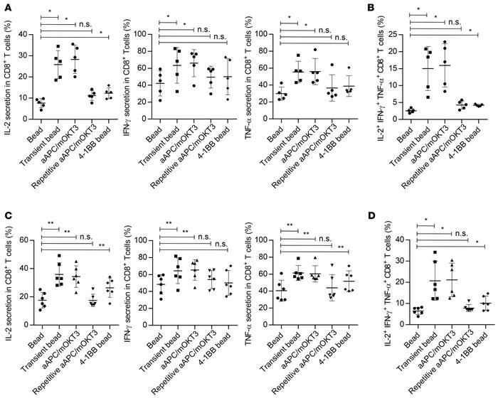Persistent stimulation impairs cytokine secretion by CD8+ T cells.
(A–D)...
