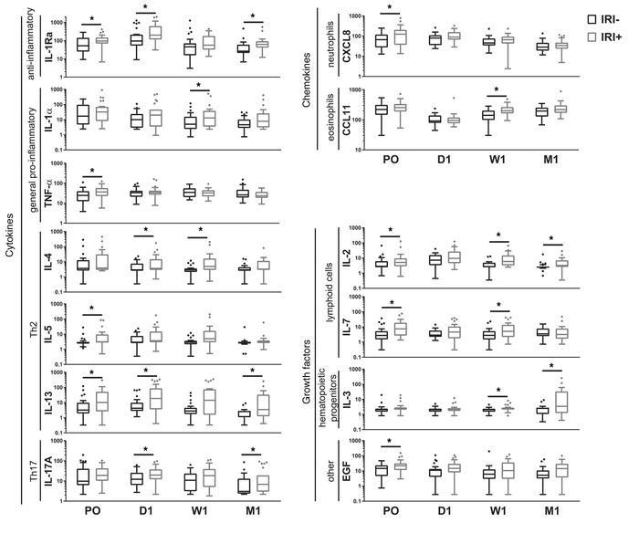 Recipient circulating cytokines, chemokines, and growth factors are alte...