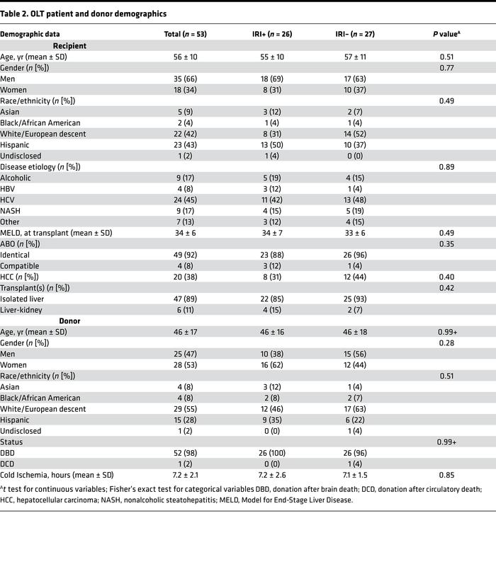 OLT patient and donor demographics