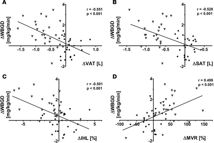 Bivariate associations between change in abdominal visceral adipose tiss...