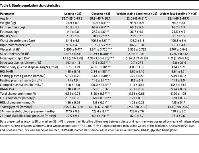 Study population characteristics