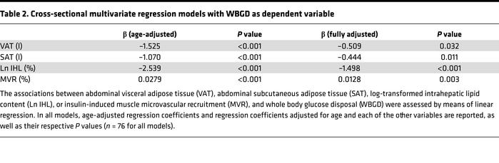 Cross-sectional multivariate regression models with WBGD as dependent va...
