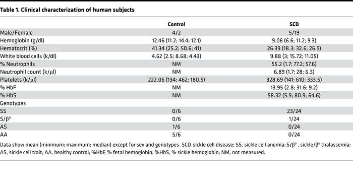 Clinical characterization of human subjects