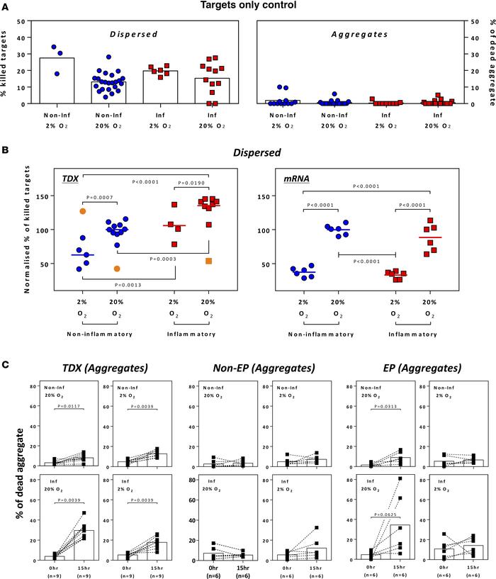 Cytotoxicity of TCR-engineered T cells under hypoxic and inflammatory co...