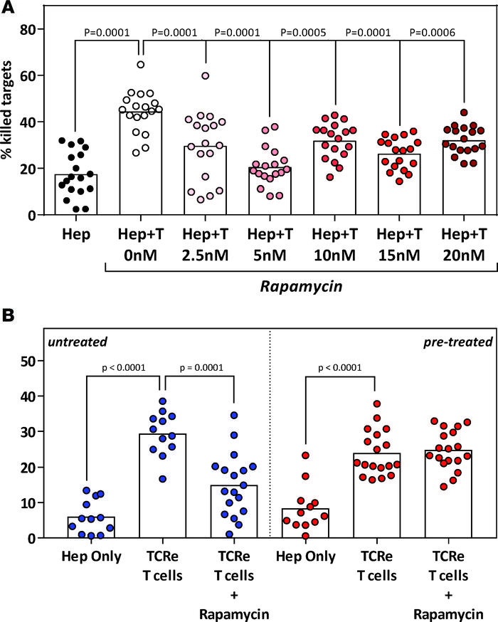 TCR–T cells retain their cytotoxicity in a clinical scenario with immuno...