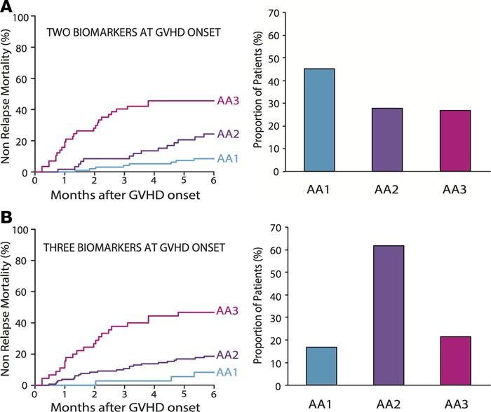 Graft-versus-host disease (GVHD)–related outcomes by MAGIC risk stratifi...