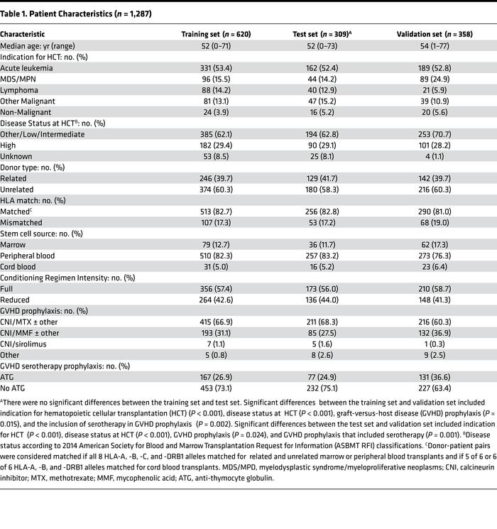 Patient Characteristics (n = 1,287)