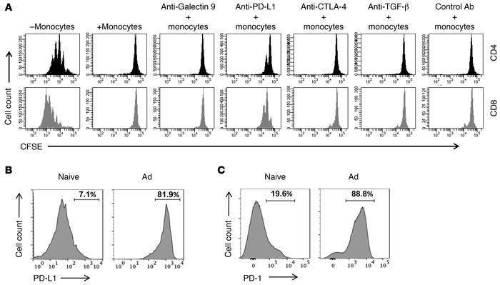 Blocking of PD-L1/PD-1 interaction reverses T cell suppression by monocy...
