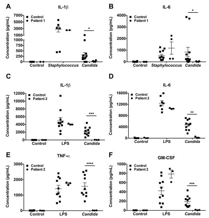 Caspase recruitment domain family member 9 (CARD9) deficiency results in...