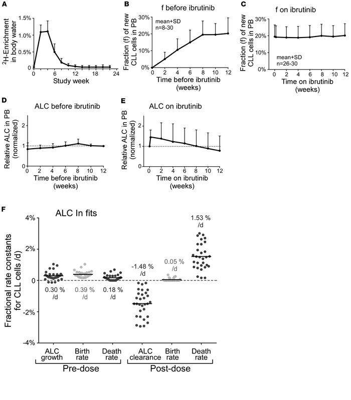 Ibrutinib inhibits CLL cell birth and permits increased CLL cell death.
...