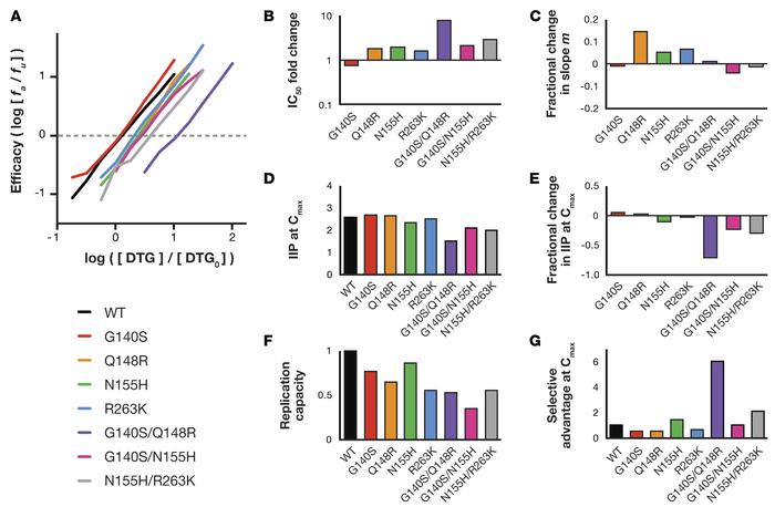 Pharmacodynamic properties of dolutegravir (DTG) against integrase stran...