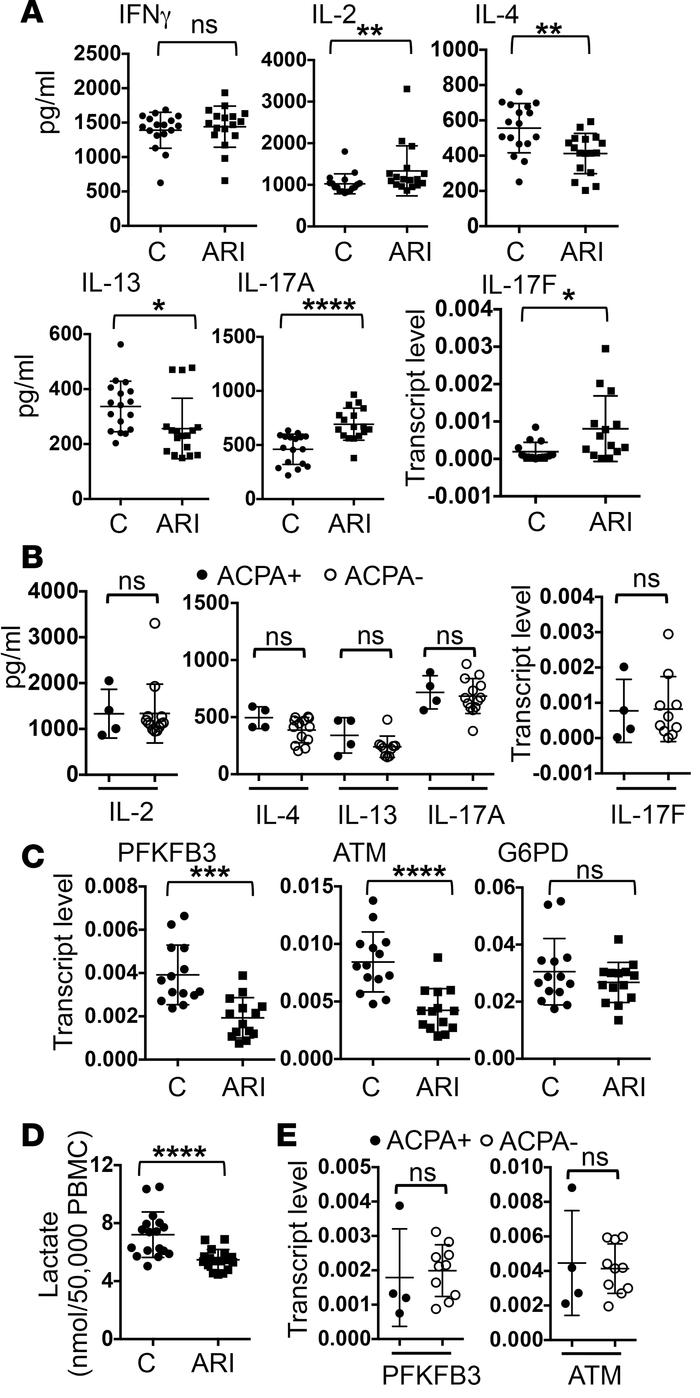 Abnormal phenotype of at-risk individual PBMCs.
PBMCs from control donor...