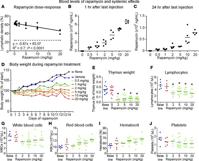 Dose response and assessment of toxicity of rapamycin.
Dose-response eff...