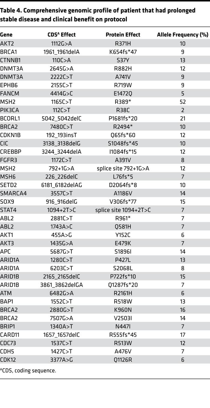 Comprehensive genomic profile of patient that had prolonged stable disea...