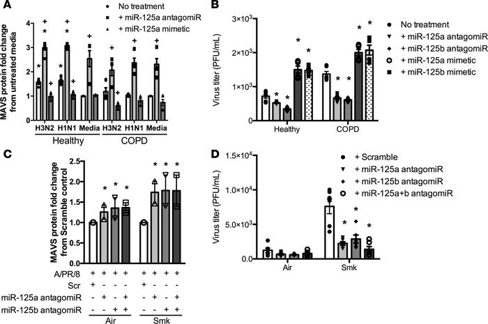 miR-125a and -b suppress the induction of MAVS and promote virus replica...