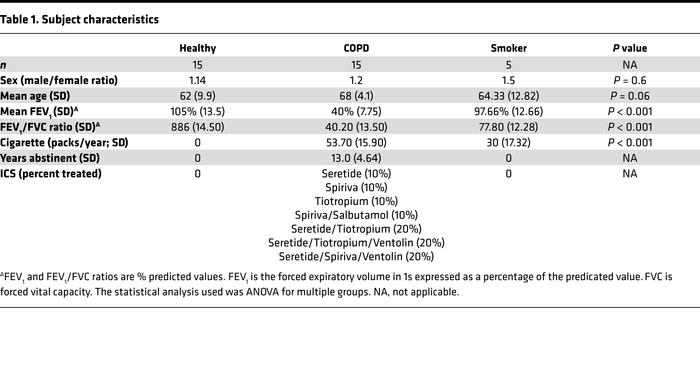 Subject characteristics